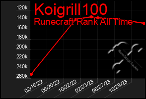 Total Graph of Koigrill100