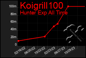 Total Graph of Koigrill100