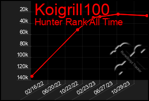 Total Graph of Koigrill100