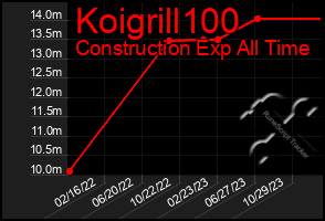 Total Graph of Koigrill100