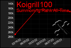 Total Graph of Koigrill100