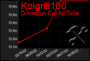 Total Graph of Koigrill100