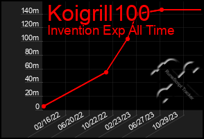 Total Graph of Koigrill100