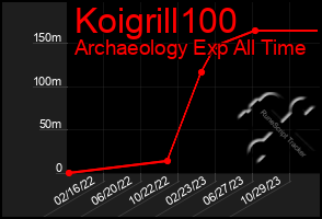 Total Graph of Koigrill100