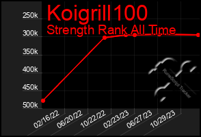 Total Graph of Koigrill100