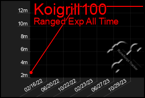 Total Graph of Koigrill100