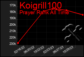 Total Graph of Koigrill100