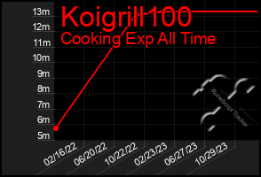 Total Graph of Koigrill100