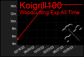 Total Graph of Koigrill100