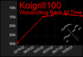 Total Graph of Koigrill100