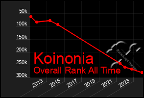 Total Graph of Koinonia