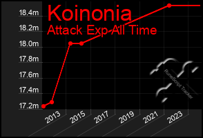 Total Graph of Koinonia