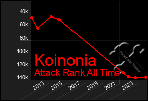 Total Graph of Koinonia