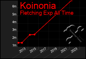 Total Graph of Koinonia