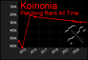 Total Graph of Koinonia