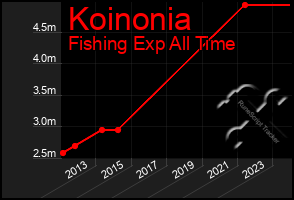 Total Graph of Koinonia