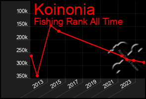 Total Graph of Koinonia