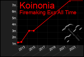 Total Graph of Koinonia