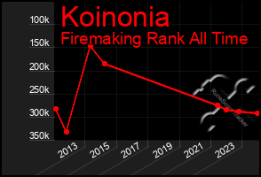 Total Graph of Koinonia