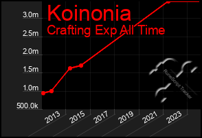 Total Graph of Koinonia