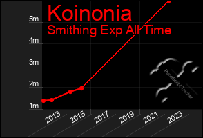 Total Graph of Koinonia