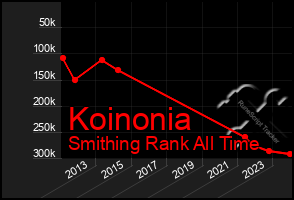 Total Graph of Koinonia