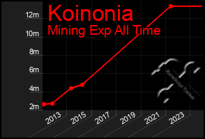 Total Graph of Koinonia