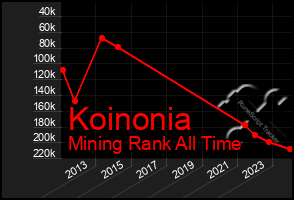 Total Graph of Koinonia