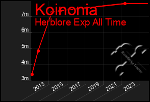 Total Graph of Koinonia