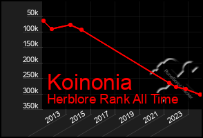 Total Graph of Koinonia