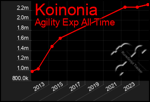 Total Graph of Koinonia