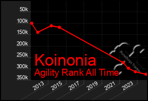 Total Graph of Koinonia