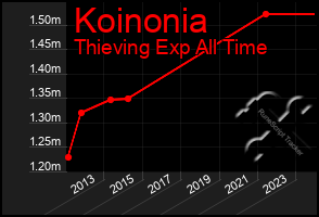 Total Graph of Koinonia