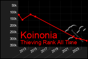 Total Graph of Koinonia