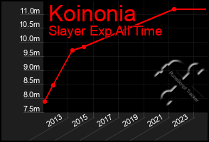 Total Graph of Koinonia