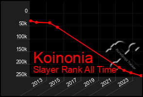 Total Graph of Koinonia