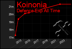 Total Graph of Koinonia