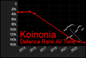 Total Graph of Koinonia