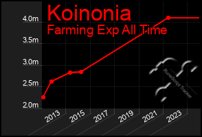 Total Graph of Koinonia