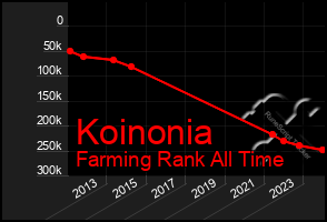 Total Graph of Koinonia