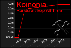 Total Graph of Koinonia