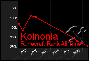 Total Graph of Koinonia