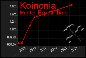 Total Graph of Koinonia