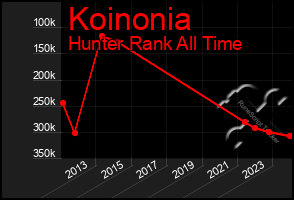 Total Graph of Koinonia