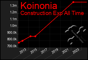 Total Graph of Koinonia