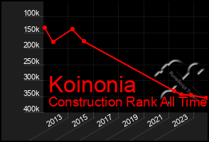 Total Graph of Koinonia