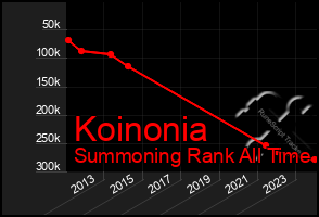 Total Graph of Koinonia