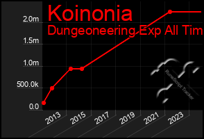 Total Graph of Koinonia