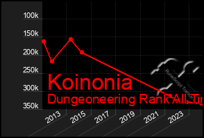 Total Graph of Koinonia