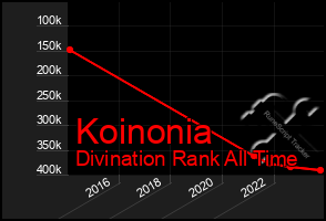 Total Graph of Koinonia